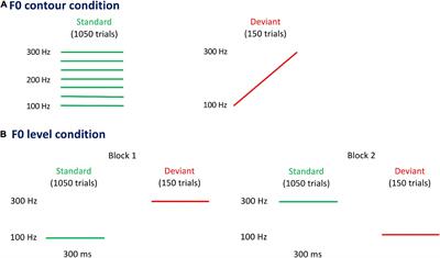 Pre-attentive fundamental frequency processing in Mandarin-speaking children with cochlear implants as revealed by the peak latency of positive mismatch response